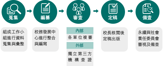 報告書品管理流程圖