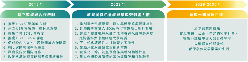 永續5.0路徑圖