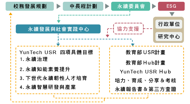 校務推動USR整體規劃之關聯性