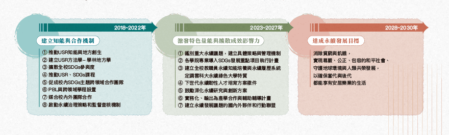 永續5.0路徑圖