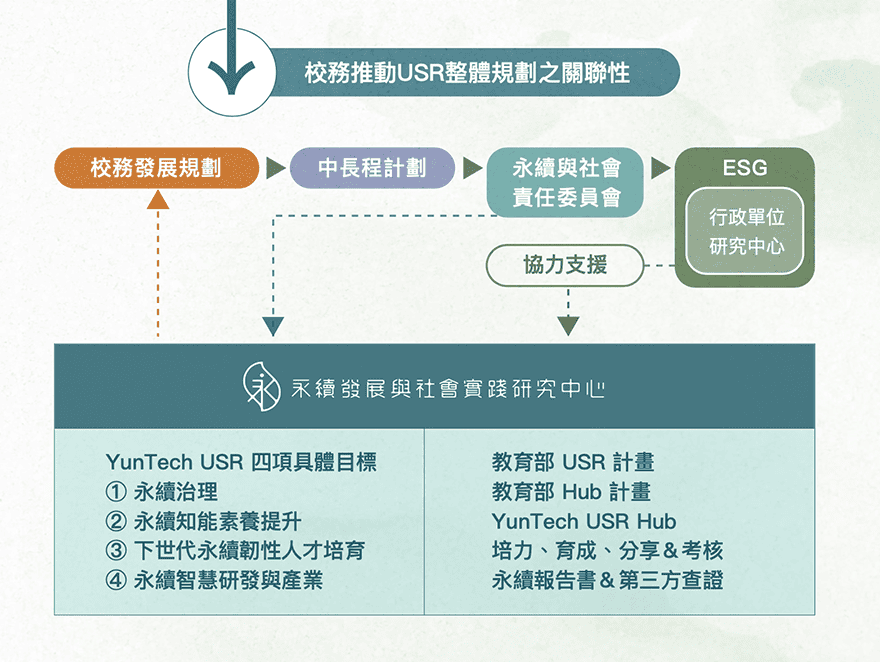 校務推動USR整體規劃之關聯性