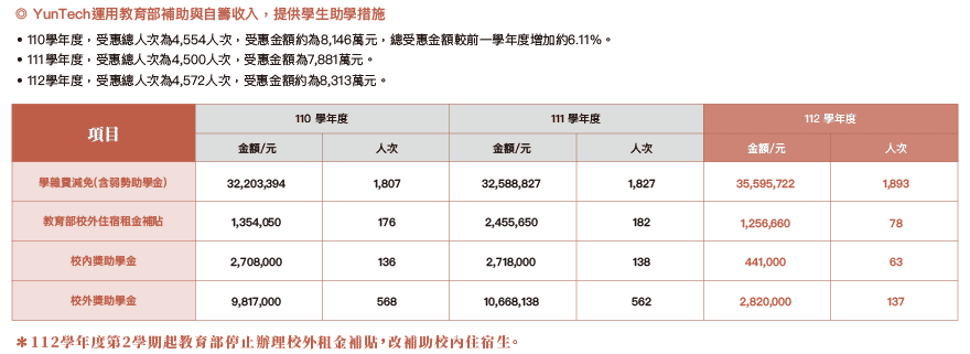 學生助學金分佈