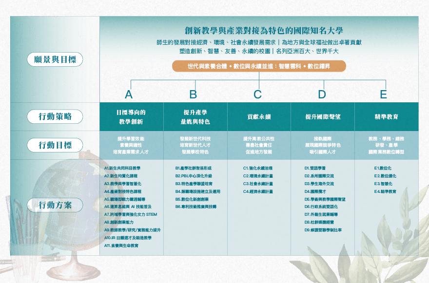 五年校務發展行動計畫圖