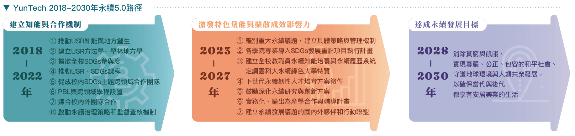 永續5.0路徑圖