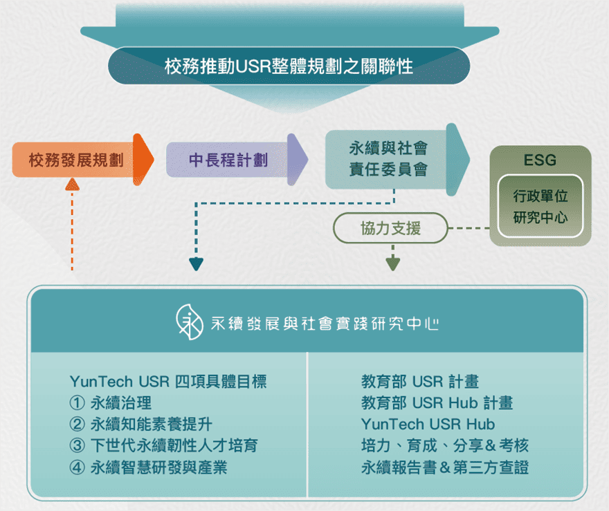 校務推動USR整體規劃之關聯性
