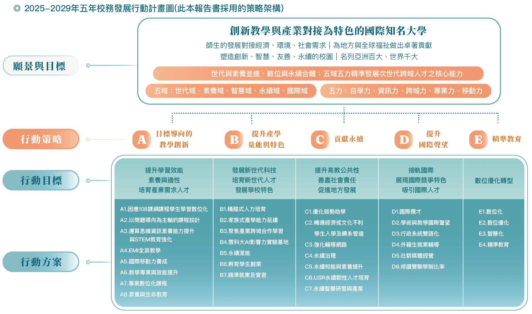 五年校務發展行動計畫圖