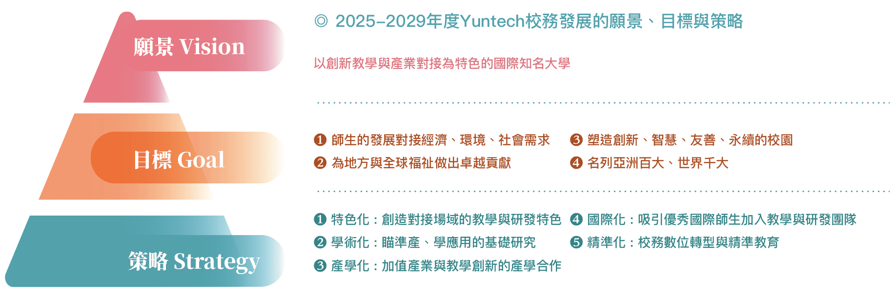 願景、目標、策略