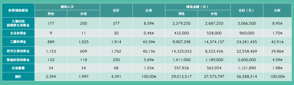 109學年度學生助學金分佈