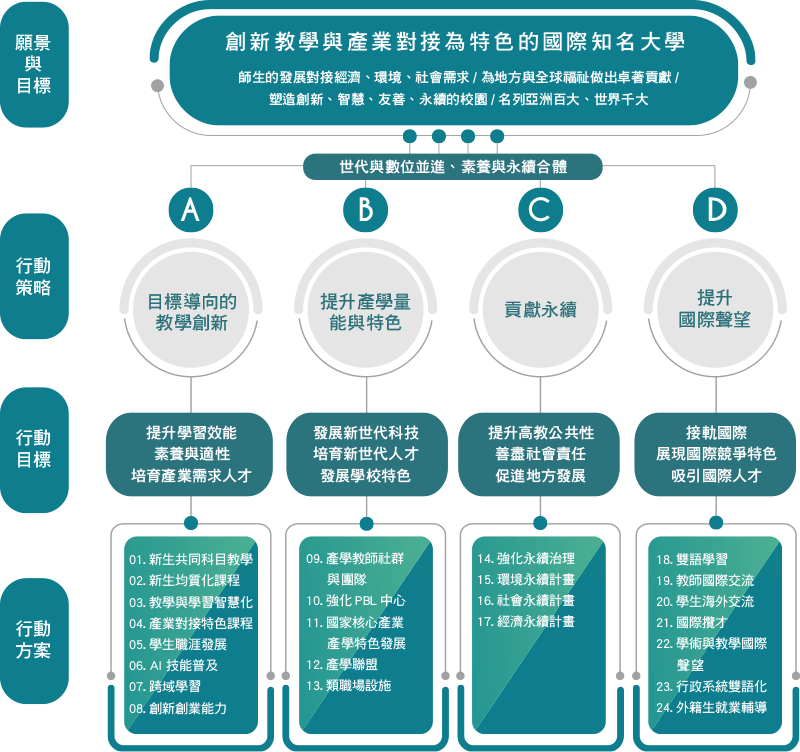 五年校務發展行動計畫圖