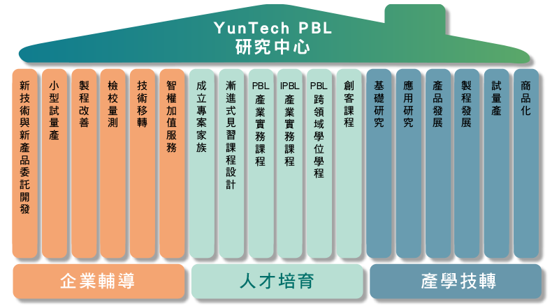 PBL研究中心運作模式