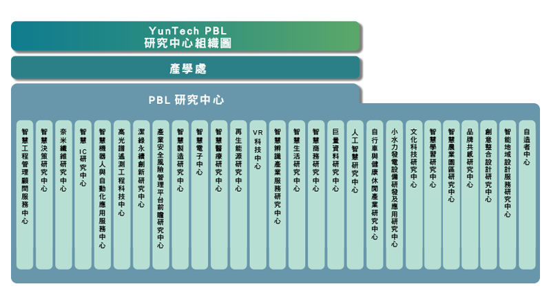 PBL研究中心組織圖