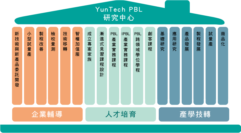 PBL研究中心運作模式
