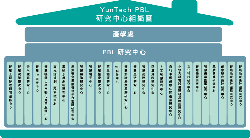 PBL研究中心組織圖