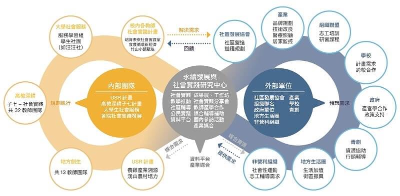 YunTech USR中心內外部資源與需求媒合鏈結