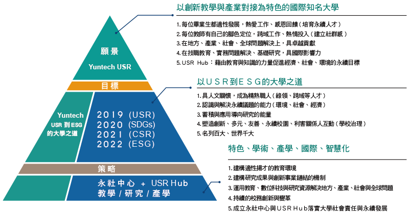 願景、目標與策略