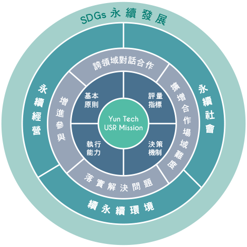 永社中心推動 YunTech USR 的使命
