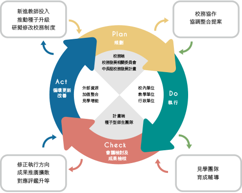 YunTech大學社會責任實踐基地(USR Hub)循環運作機制