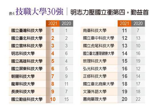 遠見報導台灣最佳大學排行：雲科穩坐技職前三名▪躍昇綜合大學第13名