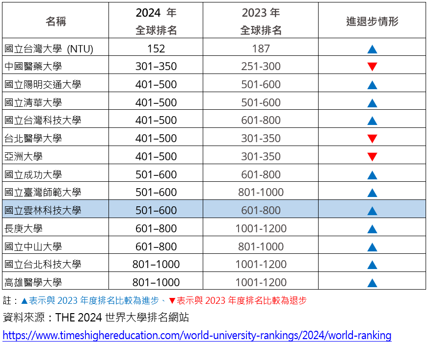 2024 THE世界大學排名　雲科大持續往前邁進 名列國內  第 8 世界501-600名