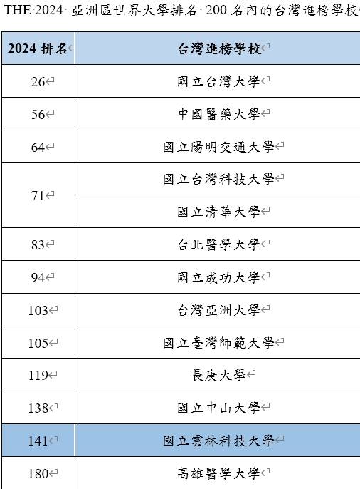 2024亞洲地區最佳大學排名　雲科大名列科大第2