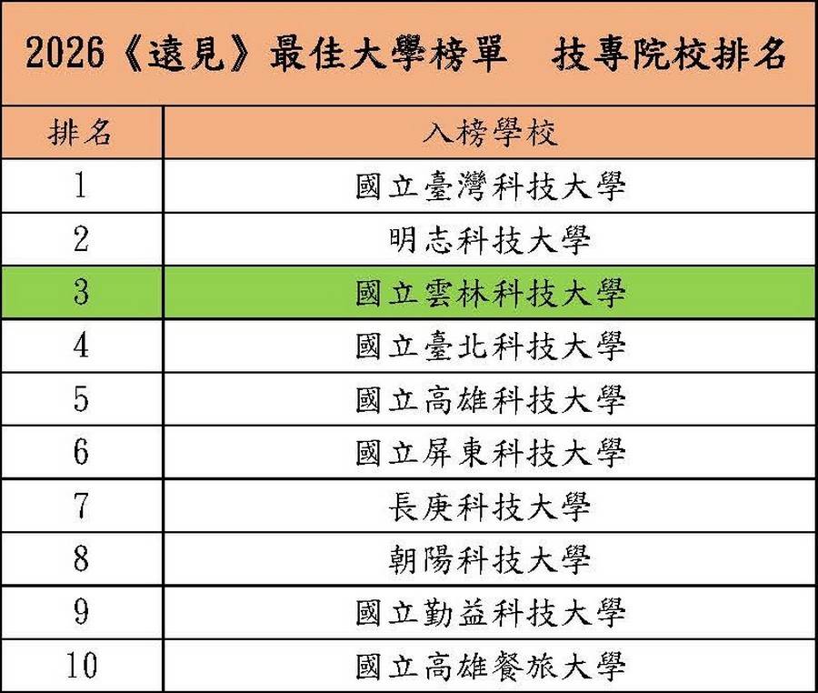 2026《遠見》榜單：雲科大躍居技專第3，讓大學量能成為學生的機會