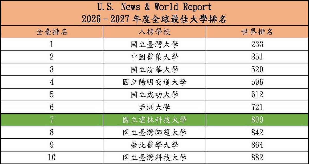 U.S. News：雲科大電腦科學居技職之首